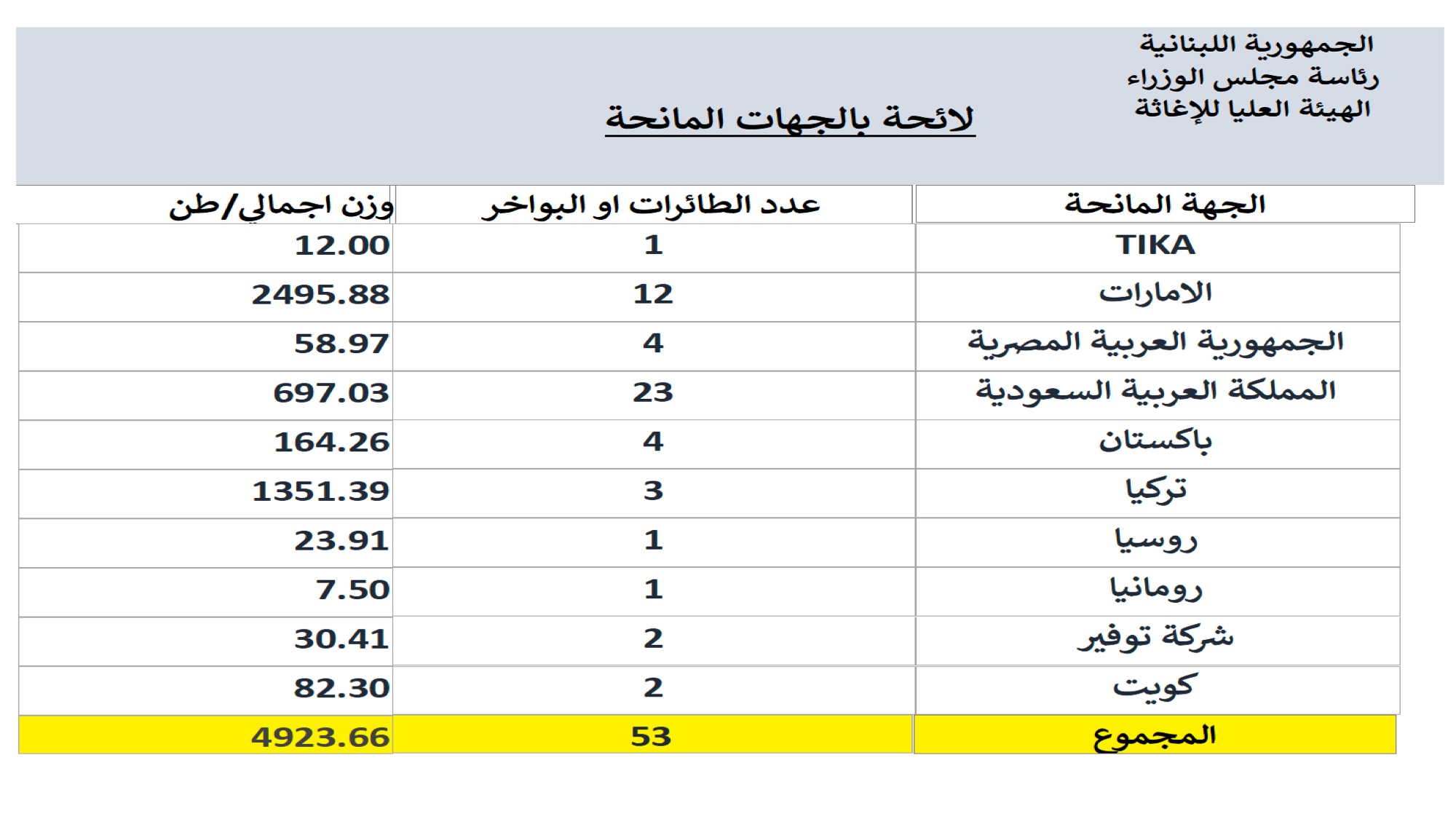 لائحة بالجهات المانحة حتي تاريخه
