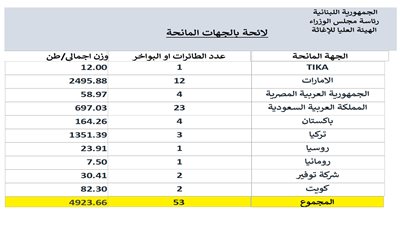 لائحة بالجهات المانحة حتي تاريخه