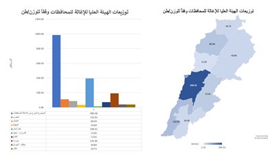 توزيعات الهيئة وفقاً للوزن