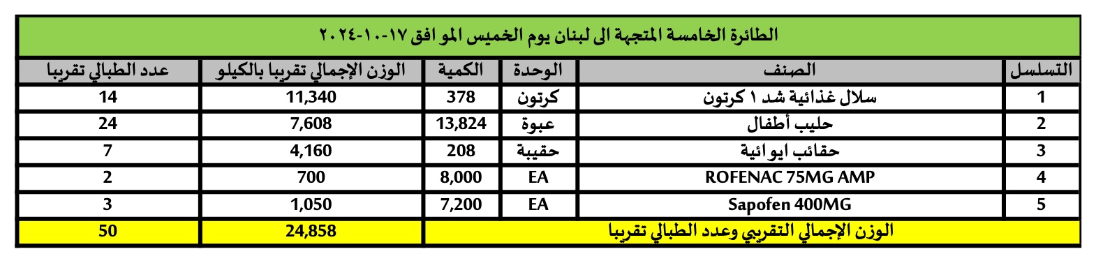 خامس طائرة من المساعدات الإنسانية المقدمة من المملكة العربية السعودية