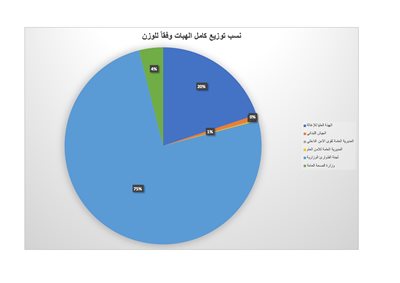 نسب توزيع كامل الهبات وفقاً للوزن