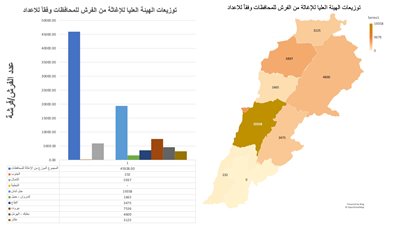 توزيعات الهيئة وفقاً للاعداد