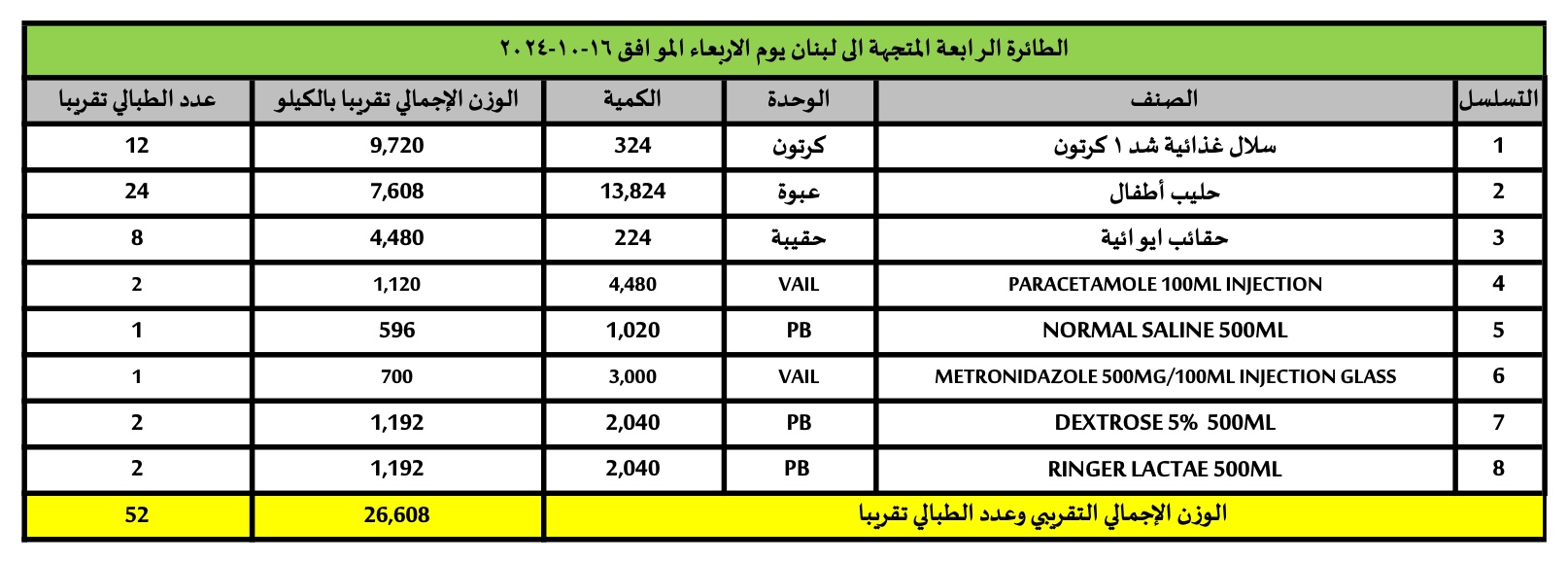 رابع طائرة من المساعدات الإنسانية المقدمة من المملكة العربية السعودية