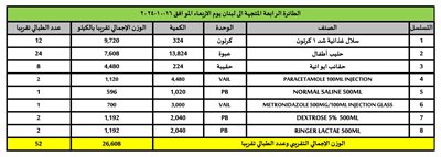 رابع طائرة من المساعدات الإنسانية المقدمة من المملكة العربية السعودية