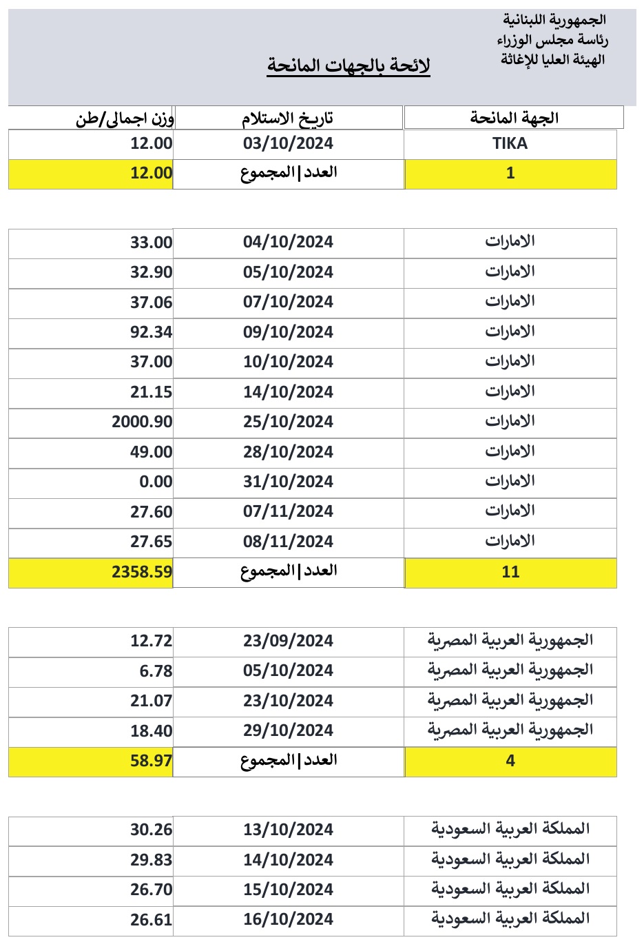 الجهات المانحة