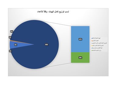 نسب توزيع كامل الهبات وفقاً للوزن