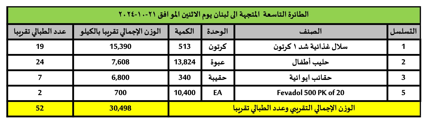   استلام تاسع طائرة من المساعدات الإنسانية المقدمة من المملكة العربية السعودية